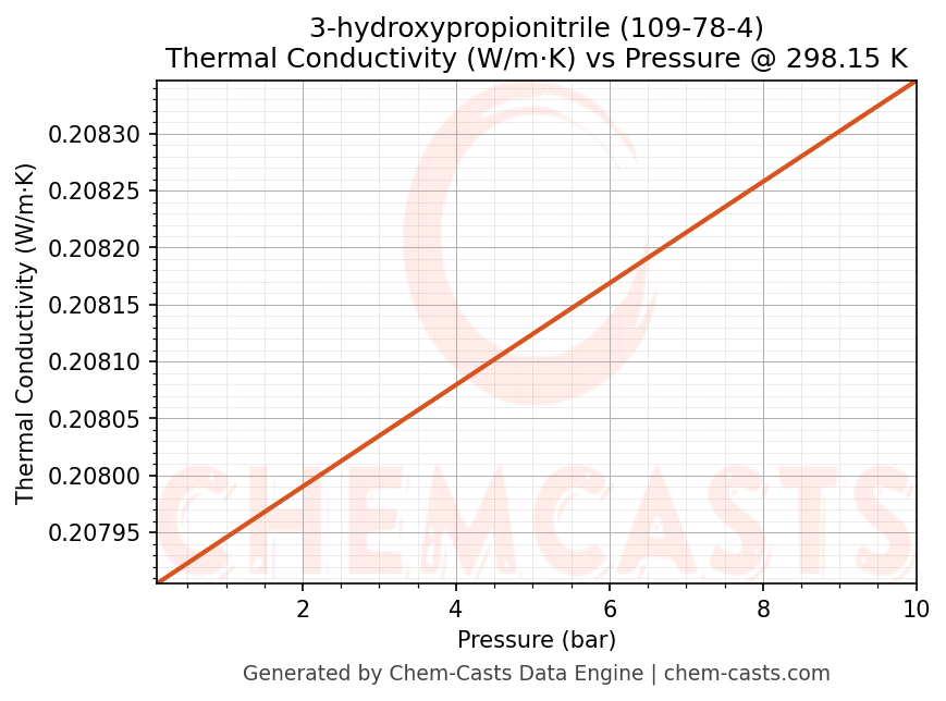 Thermal Conductivity vs Pressure chart for 3-hydroxypropionitrile (CAS 109-78-4)