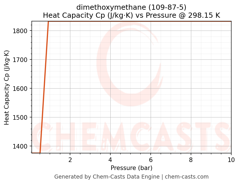 Heat Capacity (Cp) vs Pressure chart for dimethoxymethane (CAS 109-87-5)