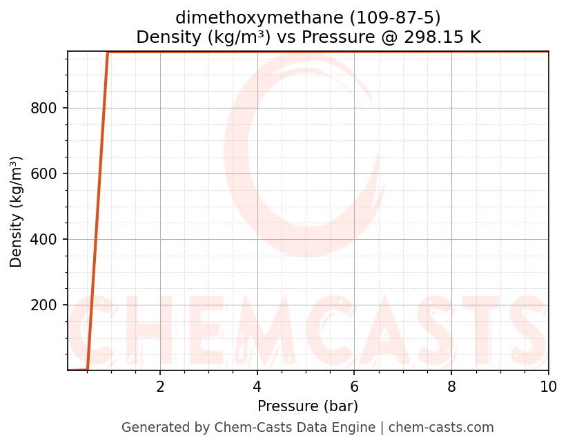 Density vs Pressure chart for dimethoxymethane (CAS 109-87-5)