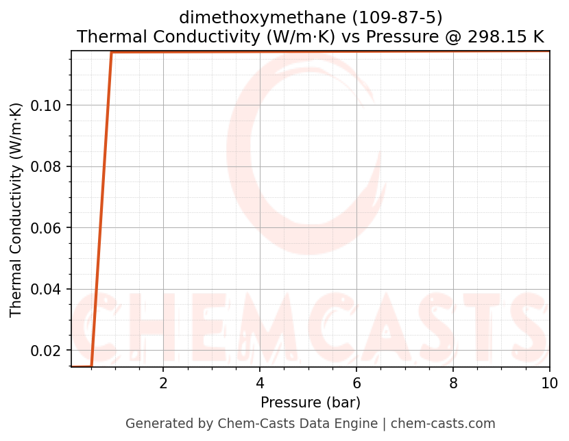 Thermal Conductivity vs Pressure chart for dimethoxymethane (CAS 109-87-5)