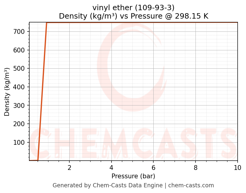 Density vs Pressure chart for vinyl ether (CAS 109-93-3)