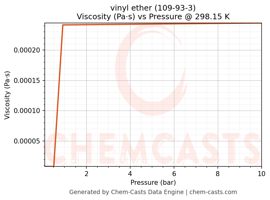 Viscosity vs Pressure chart for vinyl ether (CAS 109-93-3)