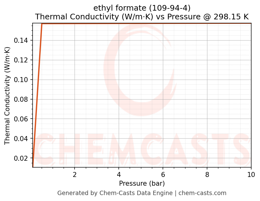Thermal Conductivity vs Pressure chart for ethyl formate (CAS 109-94-4)