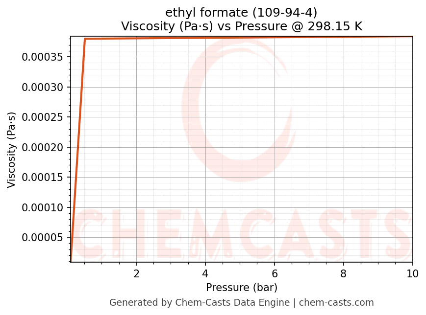 Viscosity vs Pressure chart for ethyl formate (CAS 109-94-4)