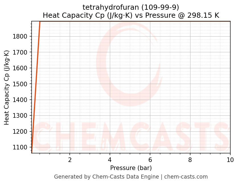 Heat Capacity (Cp) vs Pressure chart for tetrahydrofuran (CAS 109-99-9)