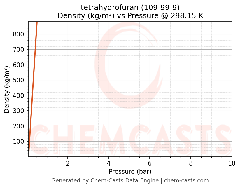 Density vs Pressure chart for tetrahydrofuran (CAS 109-99-9)