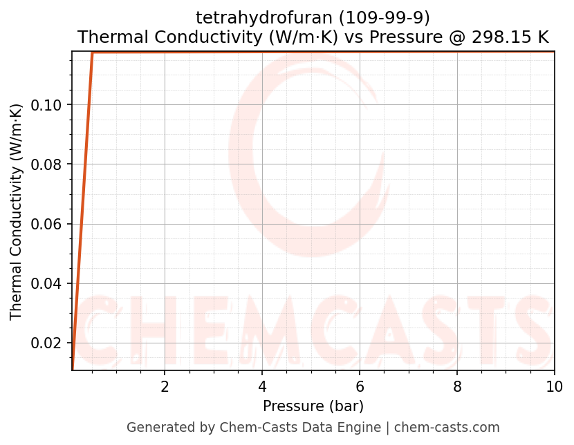Thermal Conductivity vs Pressure chart for tetrahydrofuran (CAS 109-99-9)