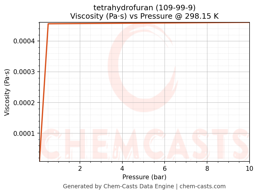Viscosity vs Pressure chart for tetrahydrofuran (CAS 109-99-9)