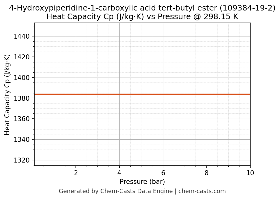 Heat Capacity (Cp) vs Pressure chart for 4-Hydroxypiperidine-1-carboxylic acid tert-butyl ester (CAS 109384-19-2)