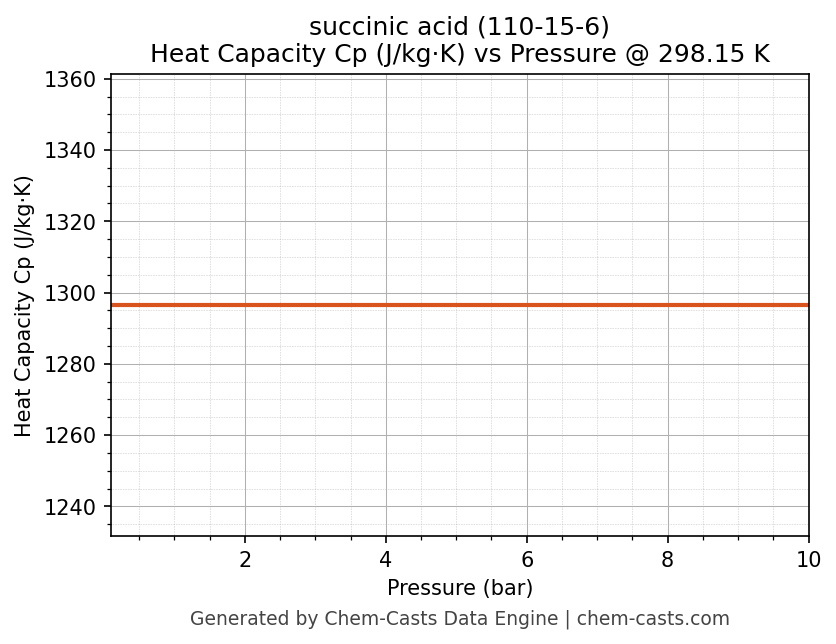 Heat Capacity (Cp) vs Pressure chart for succinic acid (CAS 110-15-6)