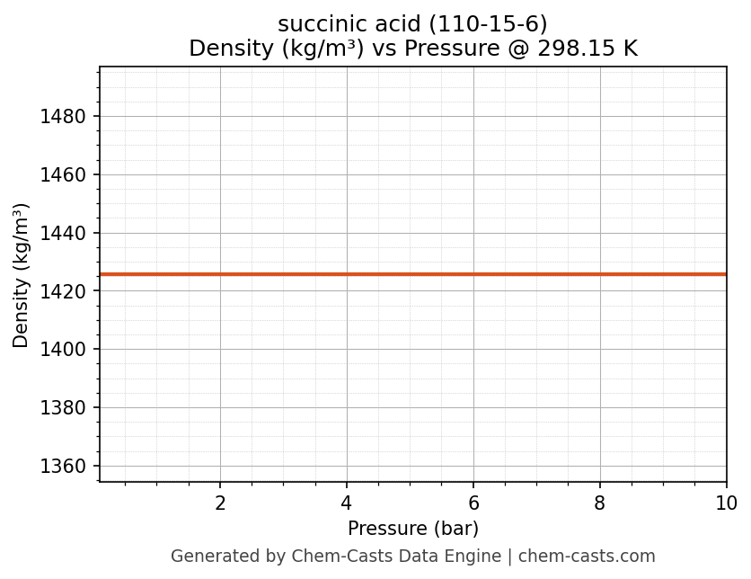 Density vs Pressure chart for succinic acid (CAS 110-15-6)