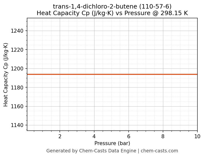 Heat Capacity (Cp) vs Pressure chart for trans-1,4-dichloro-2-butene (CAS 110-57-6)