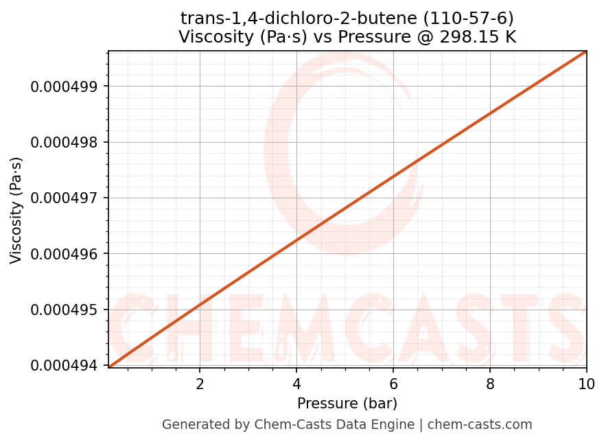 Viscosity vs Pressure chart for trans-1,4-dichloro-2-butene (CAS 110-57-6)