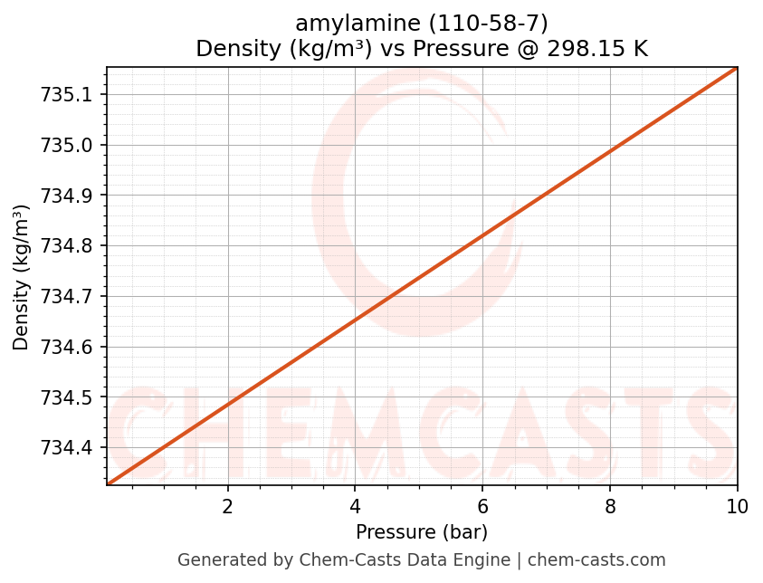 Density vs Pressure chart for amylamine (CAS 110-58-7)