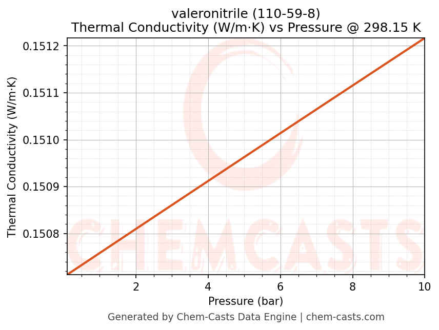 Thermal Conductivity vs Pressure chart for valeronitrile (CAS 110-59-8)