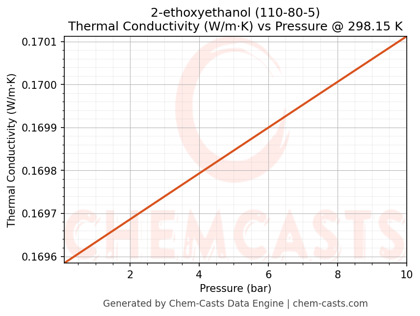 Thermal Conductivity vs Pressure chart for 2-ethoxyethanol (CAS 110-80-5)