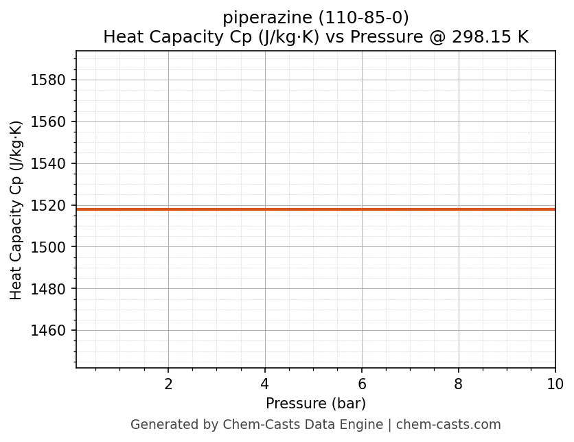 Heat Capacity (Cp) vs Pressure chart for piperazine (CAS 110-85-0)
