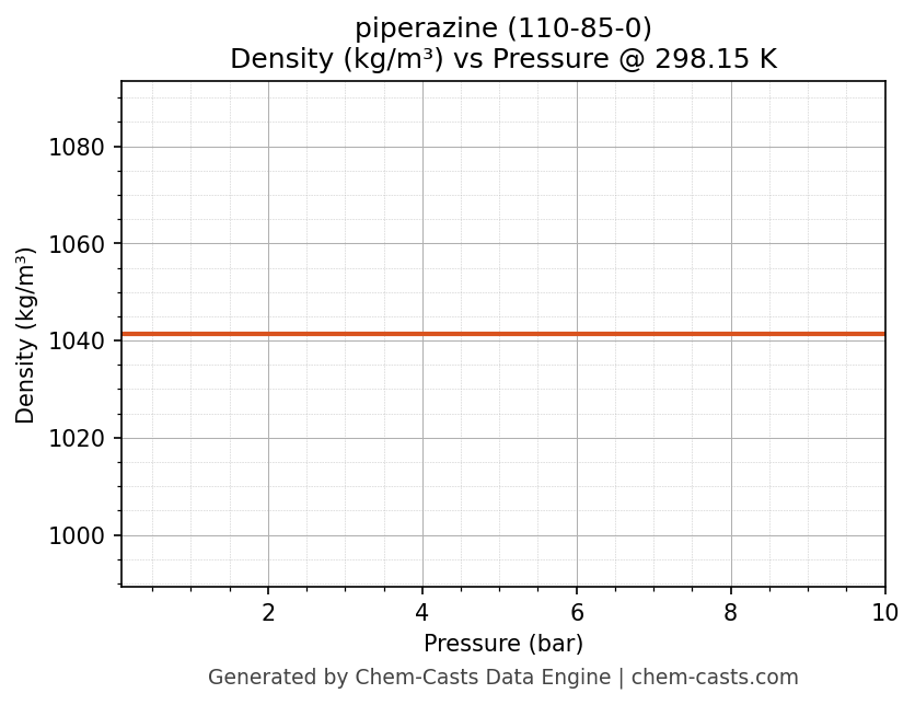 Density vs Pressure chart for piperazine (CAS 110-85-0)