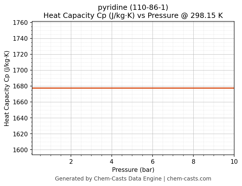 Heat Capacity (Cp) vs Pressure chart for pyridine (CAS 110-86-1)