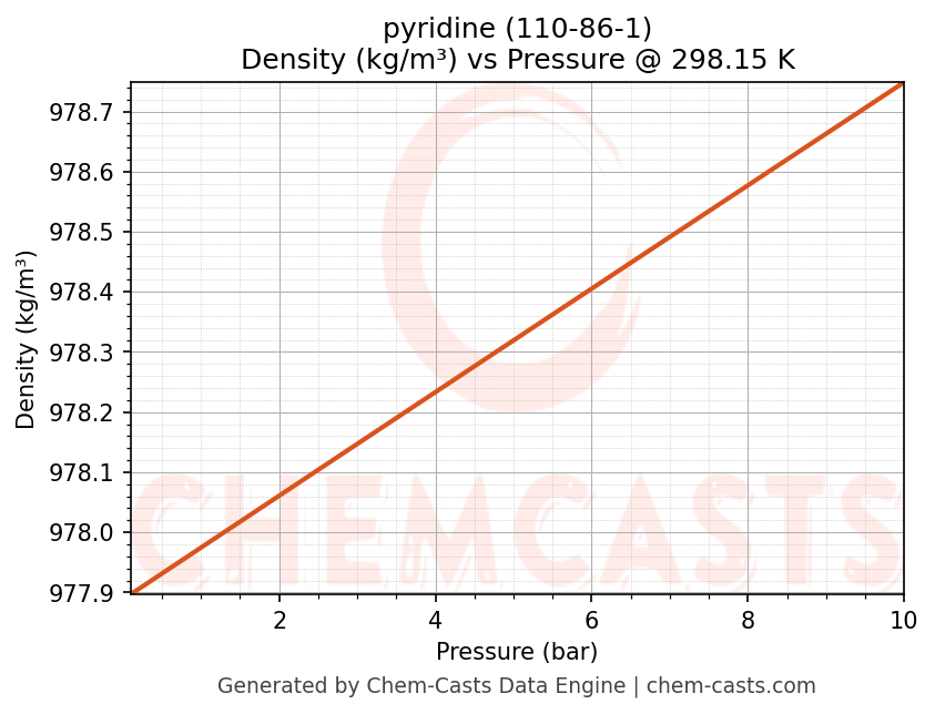 Density vs Pressure chart for pyridine (CAS 110-86-1)