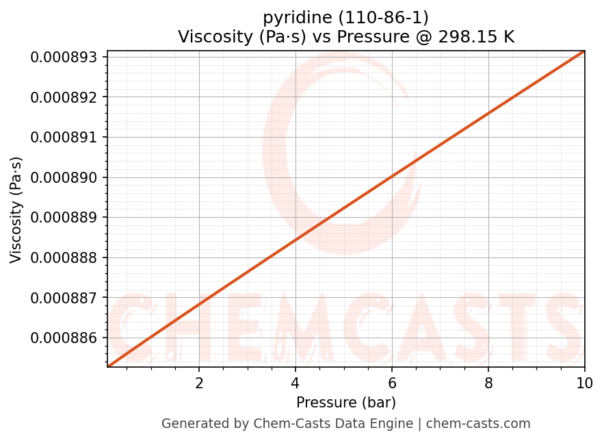 Viscosity vs Pressure chart for pyridine (CAS 110-86-1)