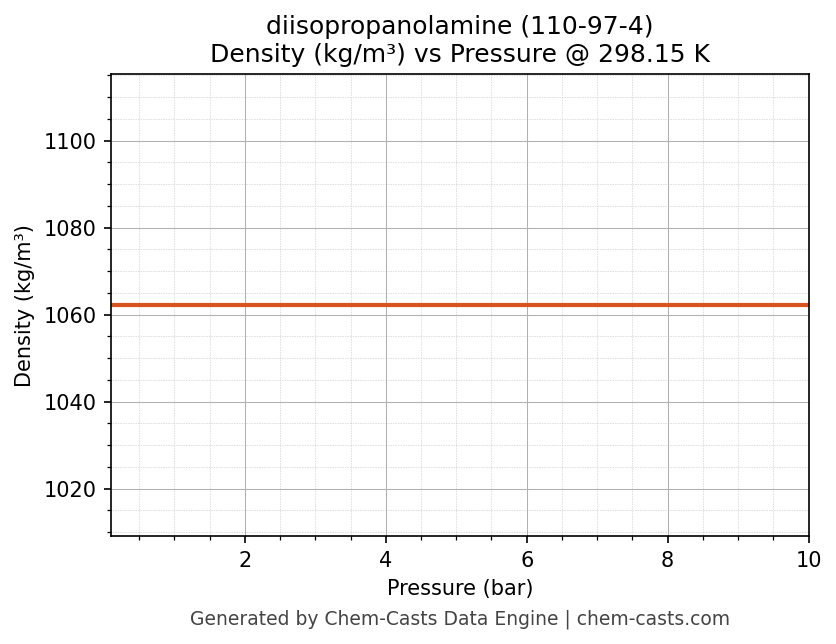 Density vs Pressure chart for diisopropanolamine (CAS 110-97-4)