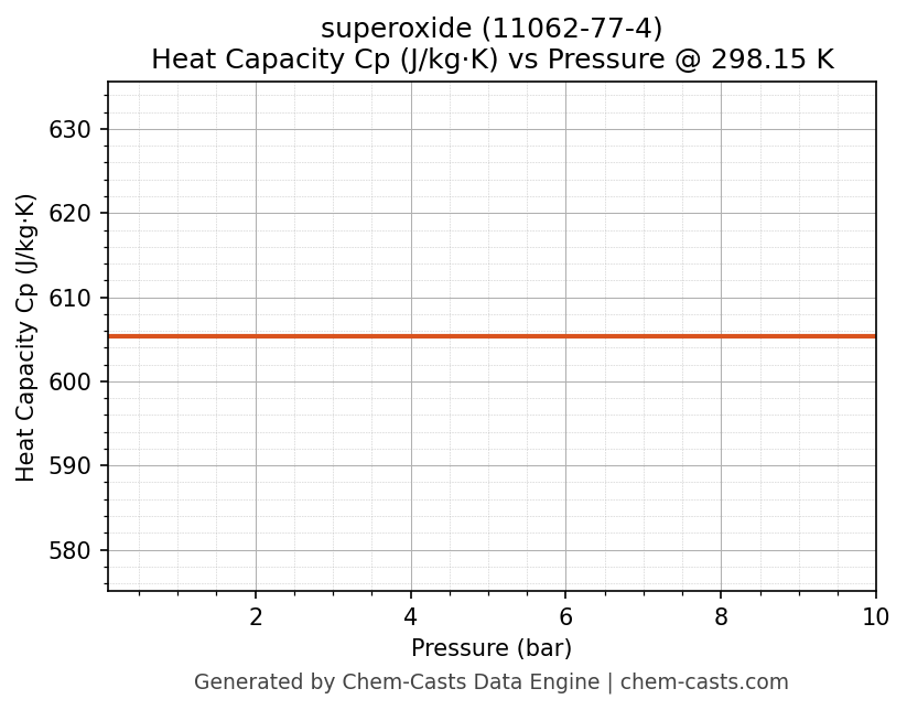 Heat Capacity (Cp) vs Pressure chart for superoxide (CAS 11062-77-4)