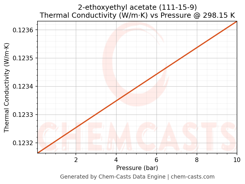 Thermal Conductivity vs Pressure chart for 2-ethoxyethyl acetate (CAS 111-15-9)