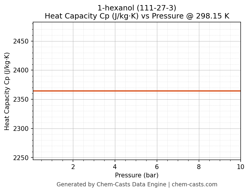 Heat Capacity (Cp) vs Pressure chart for 1-hexanol (CAS 111-27-3)