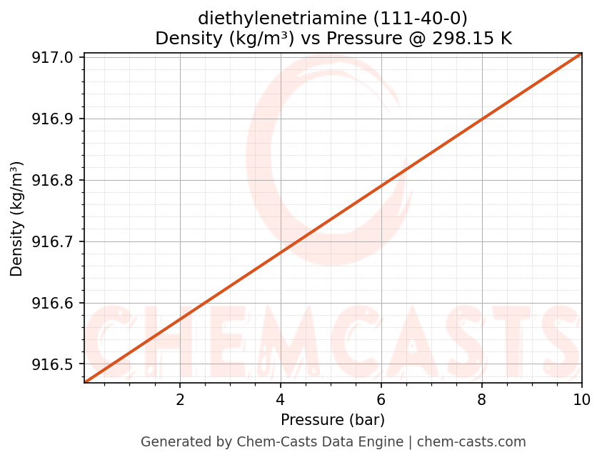 Density vs Pressure chart for diethylenetriamine (CAS 111-40-0)