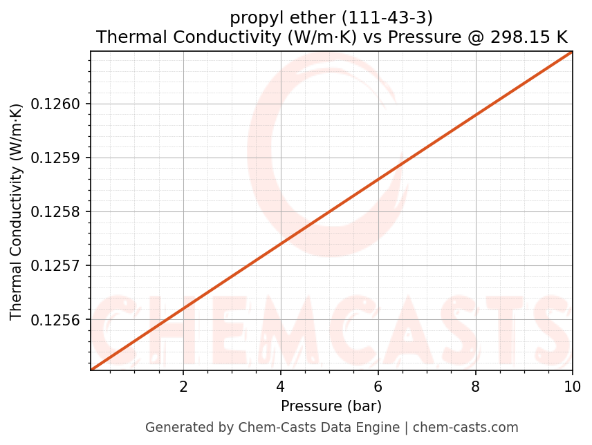 Thermal Conductivity vs Pressure chart for propyl ether (CAS 111-43-3)