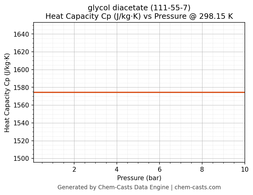 Heat Capacity (Cp) vs Pressure chart for glycol diacetate (CAS 111-55-7)