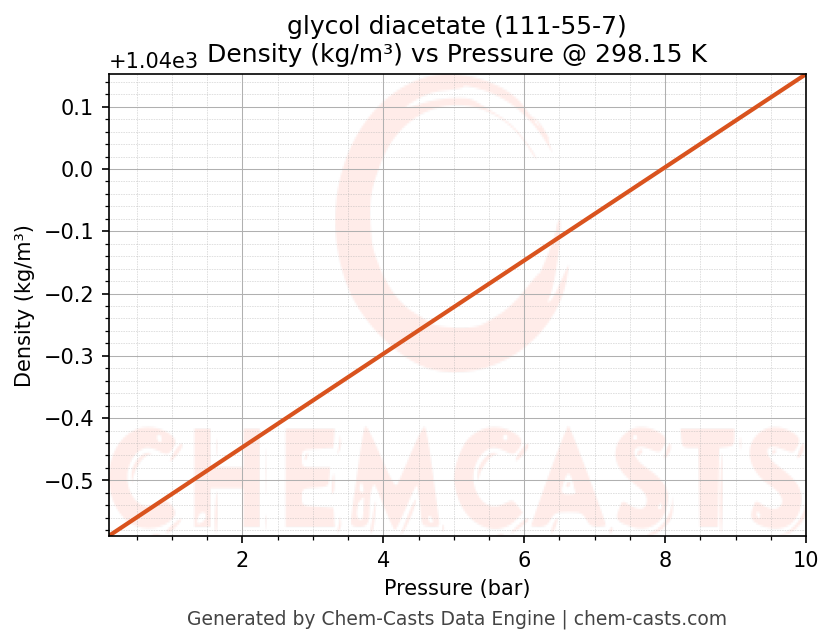 Density vs Pressure chart for glycol diacetate (CAS 111-55-7)