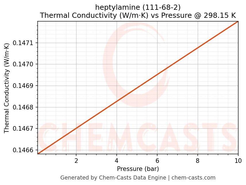 Thermal Conductivity vs Pressure chart for heptylamine (CAS 111-68-2)