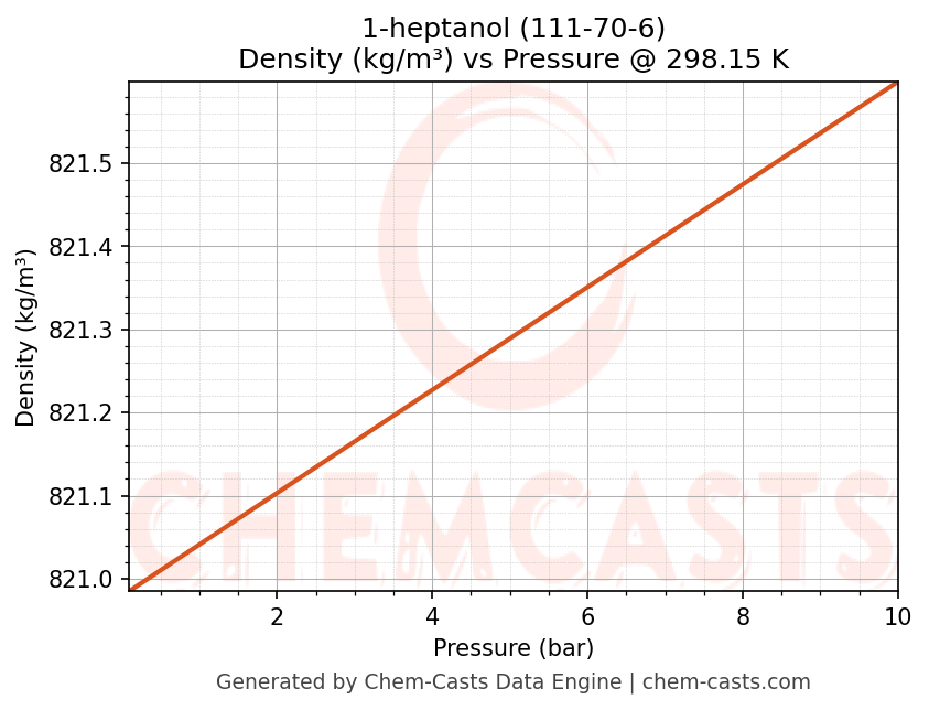 Density vs Pressure chart for 1-heptanol (CAS 111-70-6)