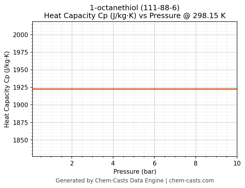 Heat Capacity (Cp) vs Pressure chart for 1-octanethiol (CAS 111-88-6)