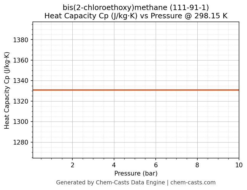 Heat Capacity (Cp) vs Pressure chart for bis(2-chloroethoxy)methane (CAS 111-91-1)