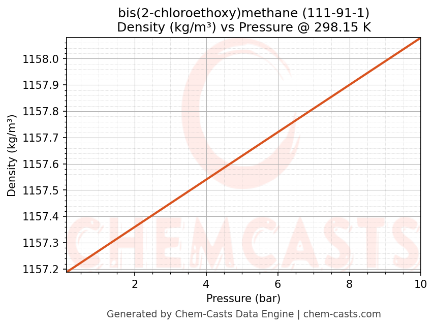 Density vs Pressure chart for bis(2-chloroethoxy)methane (CAS 111-91-1)