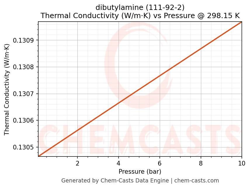 Thermal Conductivity vs Pressure chart for dibutylamine (CAS 111-92-2)