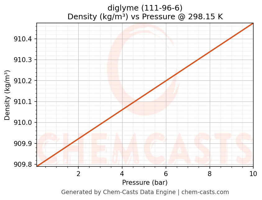 Density vs Pressure chart for diglyme (CAS 111-96-6)