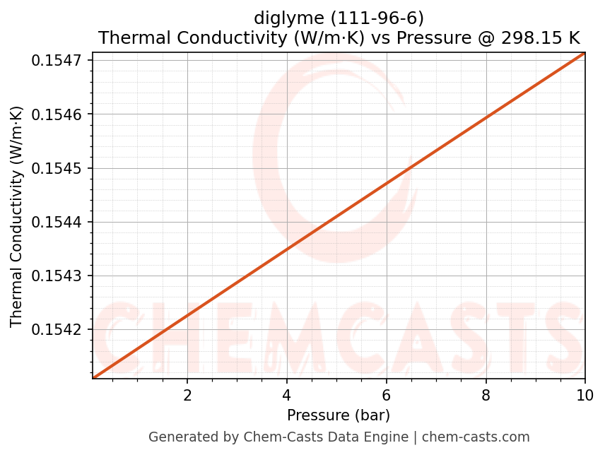 Thermal Conductivity vs Pressure chart for diglyme (CAS 111-96-6)