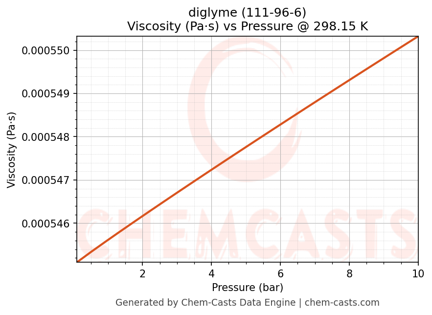 Viscosity vs Pressure chart for diglyme (CAS 111-96-6)