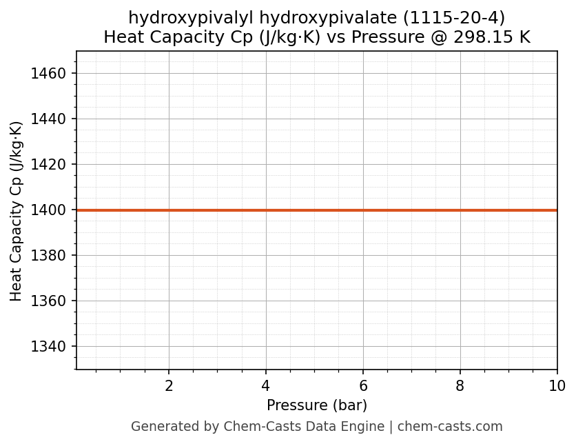 Heat Capacity (Cp) vs Pressure chart for hydroxypivalyl hydroxypivalate (CAS 1115-20-4)