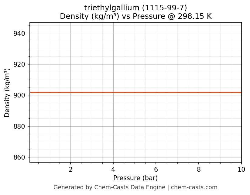 Density vs Pressure chart for triethylgallium (CAS 1115-99-7)