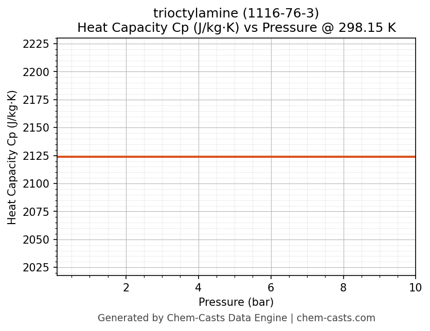 Heat Capacity (Cp) vs Pressure chart for trioctylamine (CAS 1116-76-3)