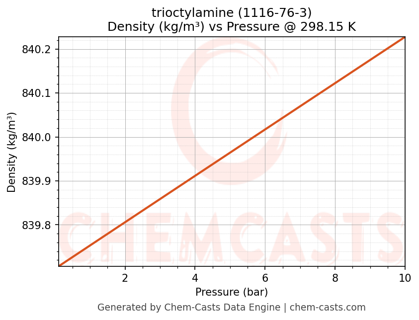 Density vs Pressure chart for trioctylamine (CAS 1116-76-3)