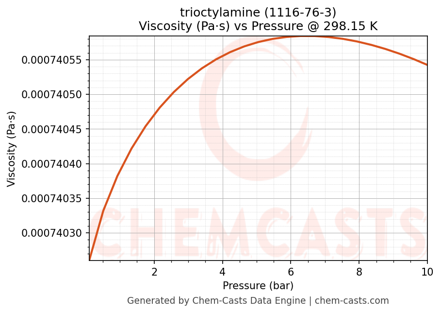 Viscosity vs Pressure chart for trioctylamine (CAS 1116-76-3)