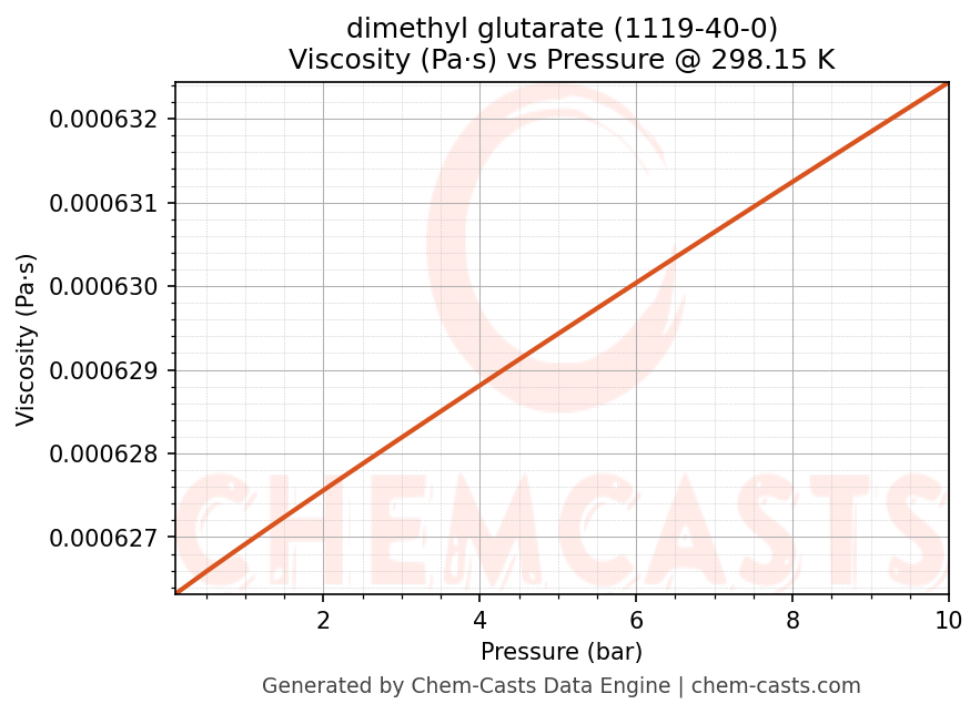Viscosity vs Pressure chart for dimethyl glutarate (CAS 1119-40-0)