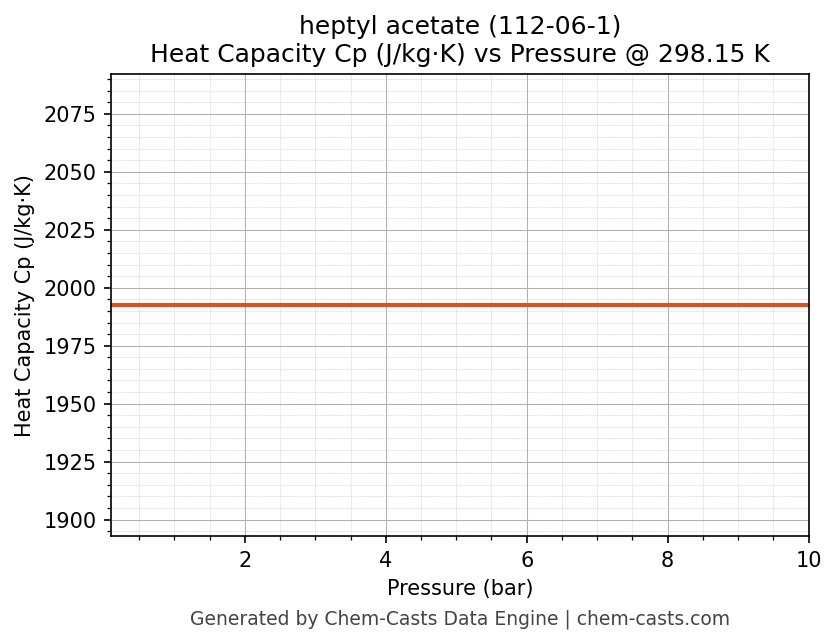 Heat Capacity (Cp) vs Pressure chart for heptyl acetate (CAS 112-06-1)