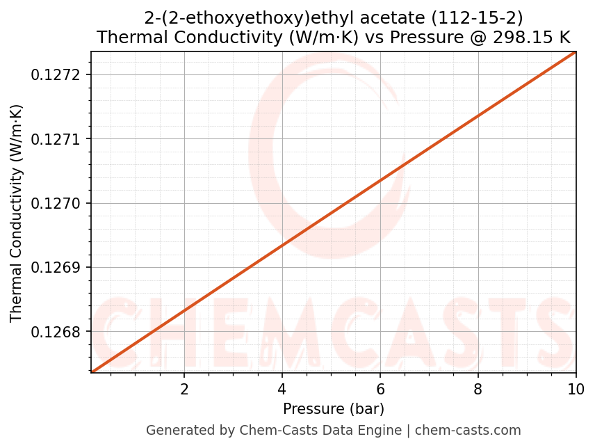 Thermal Conductivity vs Pressure chart for 2-(2-ethoxyethoxy)ethyl acetate (CAS 112-15-2)